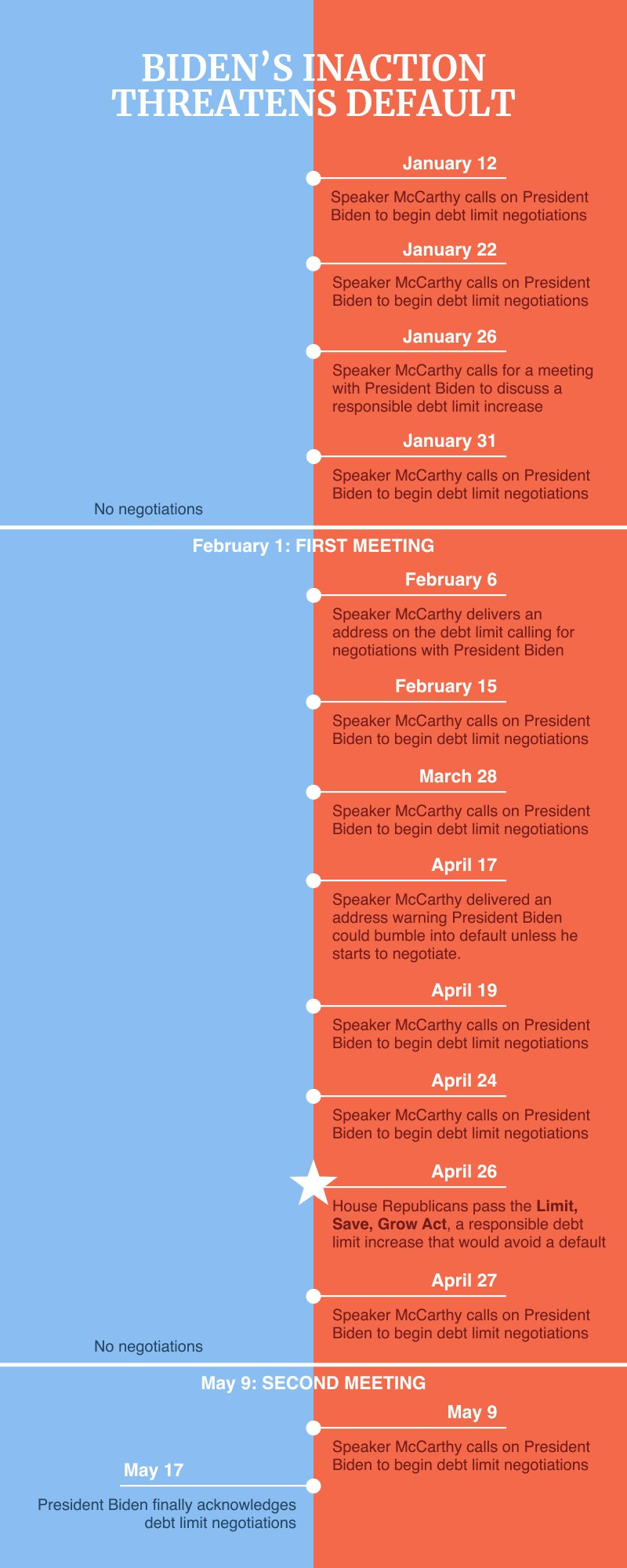 Debt Limit Timeline