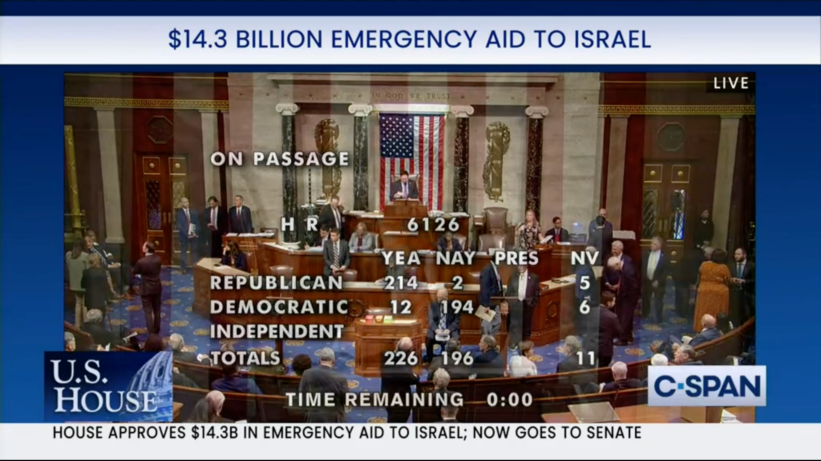 U.S. House of Representatives votes to send $14.3 billion emergency Israel package