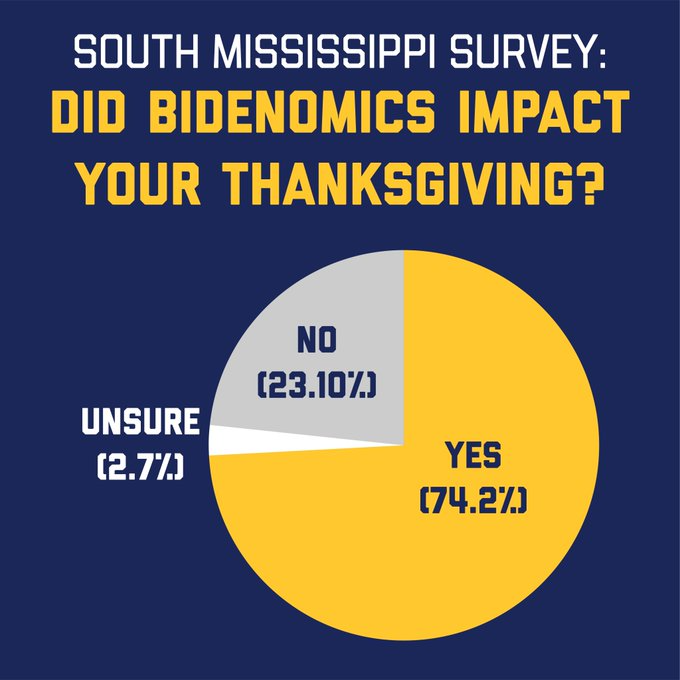 Thanksgiving Survey Results