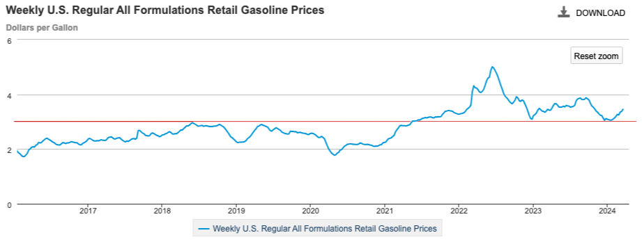 Gas Prices Graph from EIA